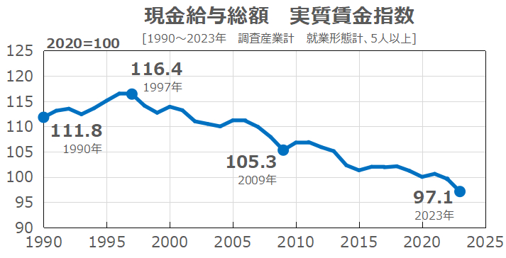 当たり前の話をするけど、
いくら給与貰っても特に問題にならない中で、最低賃金を生活保護費と同水準に設定するのは極めて自然なこと