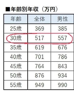 Fラン以外の普通の大学出てたら、適当に生きてても20代のうちにさすがに1000万は貯まるよね
結婚して2人で最低2000万
そこからさらに昇給が見込める状態で