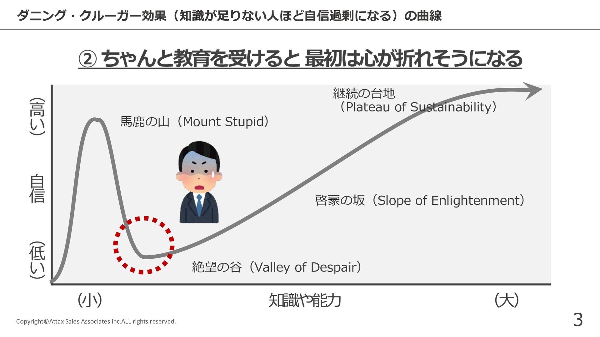 世の中には、高学歴を馬鹿にする、身の程知らずの低学歴が居るらしい...
それをダニングクルーガー効果と言う