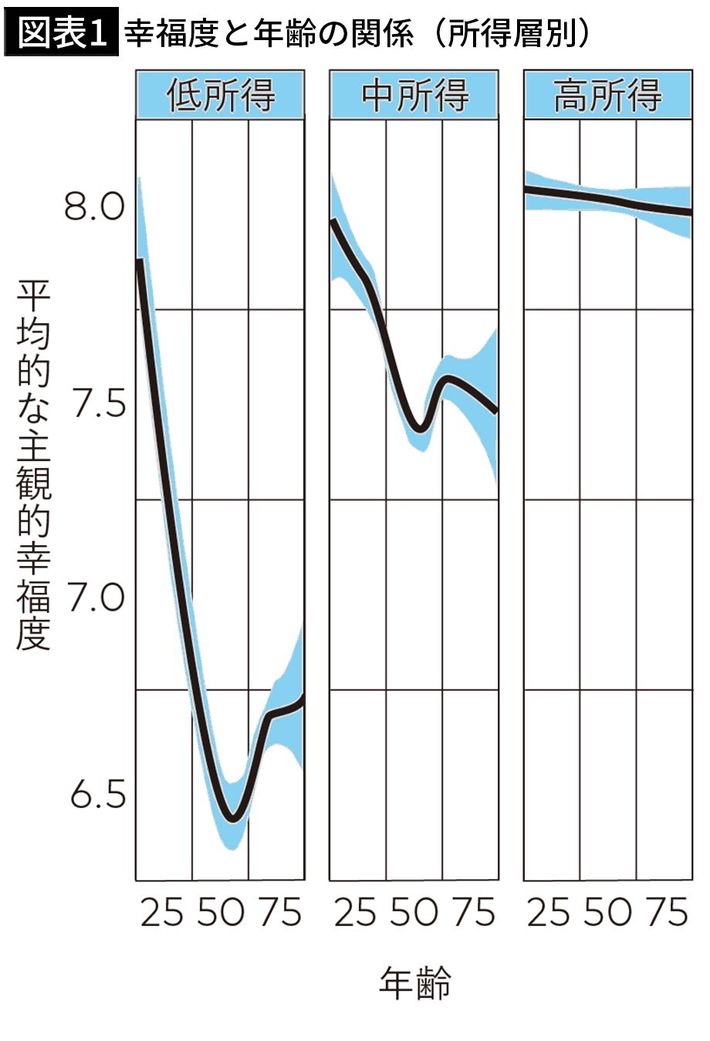 あなたが現状に不満を持っていて、将来に希望を持てないのは、あなたの所得が低いからですよ
努力しましょう