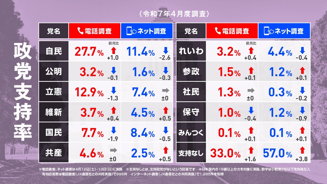 政治音痴がインターネットユーザーに集まっている現状は、支持政党を見るだけで明らか

こんなんでネット民大丈夫か？？

