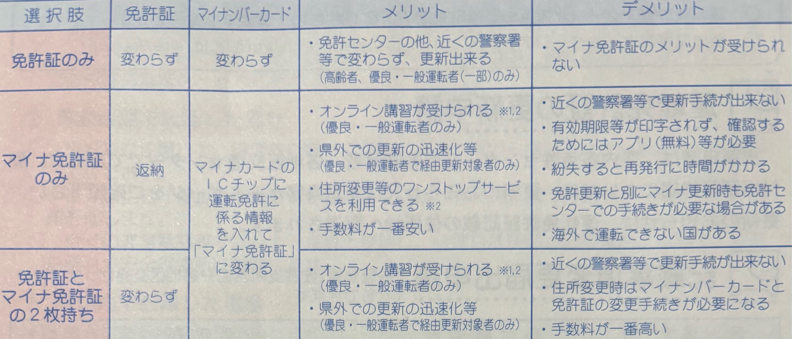 次の免許更新の時運転免許証とマイナンバーカードを一体化しますか？