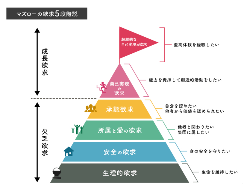 マズローの5段階欲求から、あなたは何を考察する？