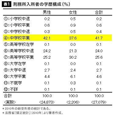 低学歴に犯罪者多いの怖すぎ