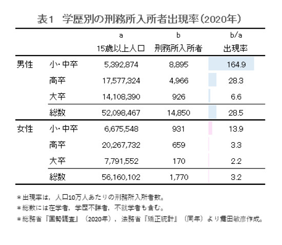 低学歴に犯罪者多いの怖すぎ
