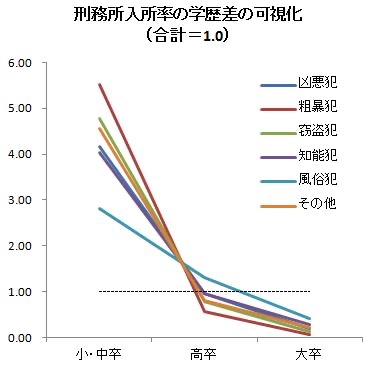 低学歴に犯罪者多いの怖すぎ