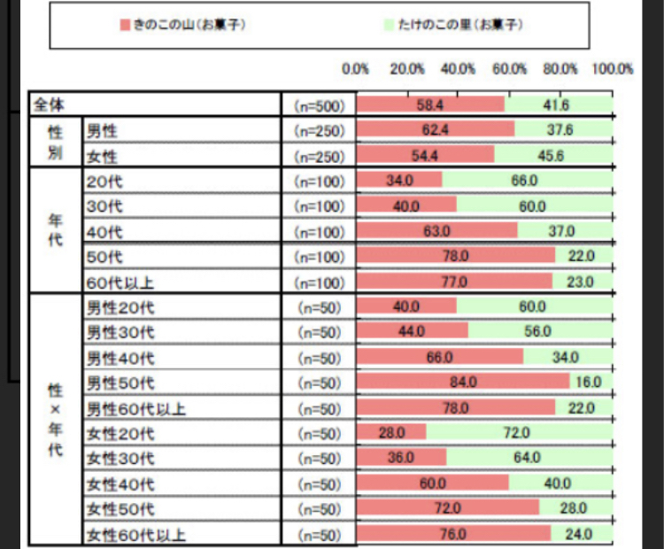 きのこ派！？たけのこ派！？