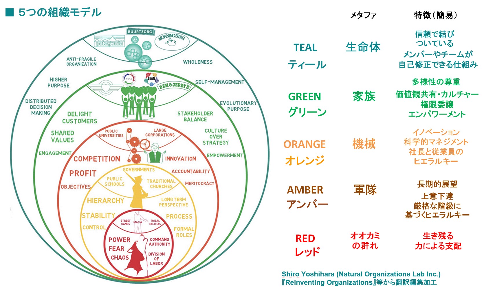 日本社会の組織の大半はオレンジかアンバーだが、グリーンに移行するには何が必要か？