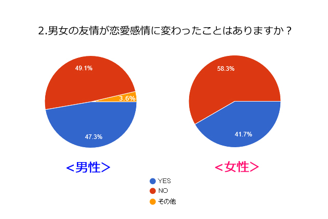 「男女の間に友情は成立すると思う？ それとも、いつかはどちらかが意識しちゃう？」