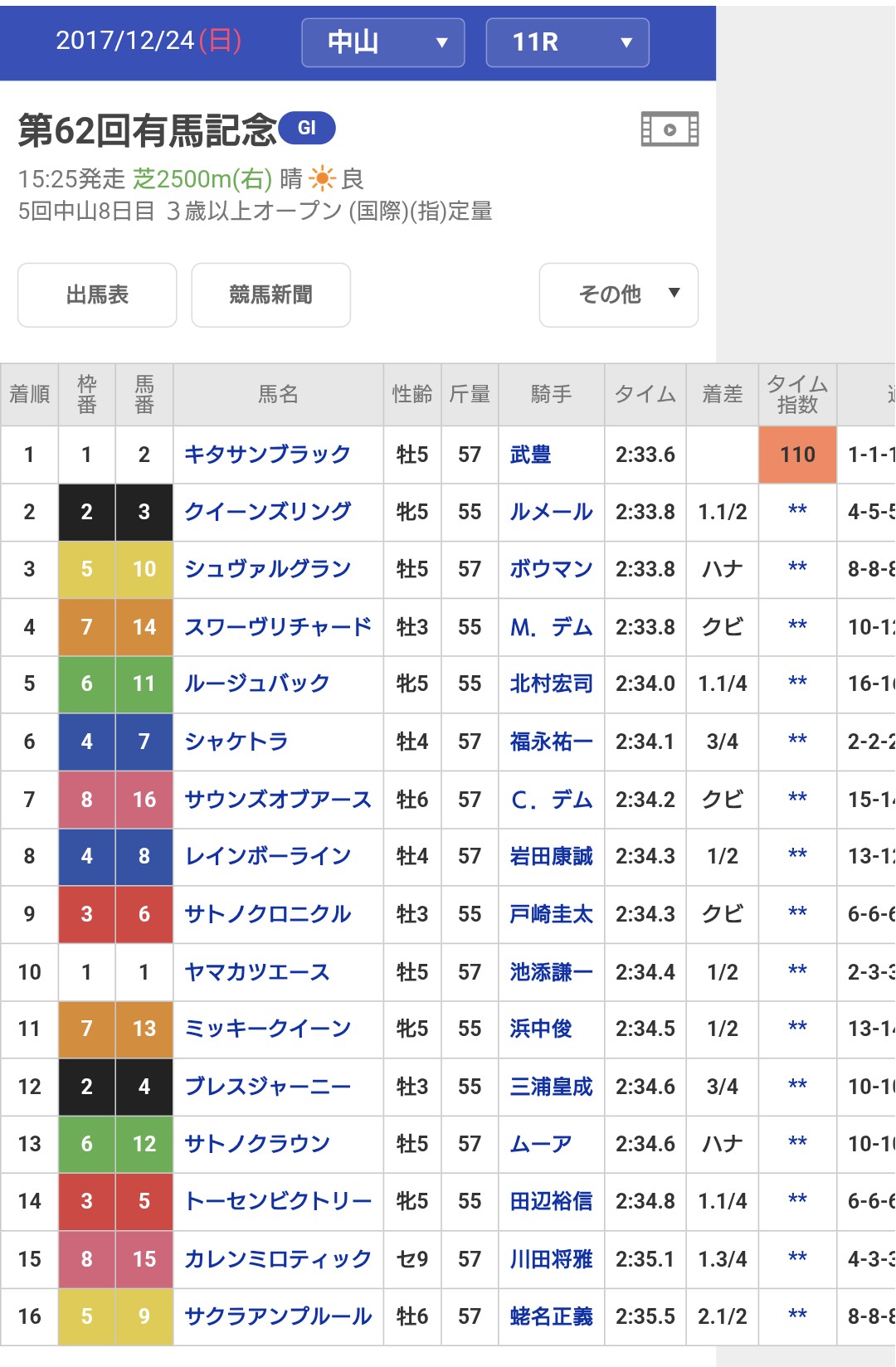 2017年の有馬記念、サトノクラウンに勝ってほしかった。