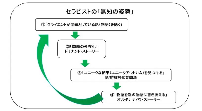 ナラティブセラピーをやられている方いますか？