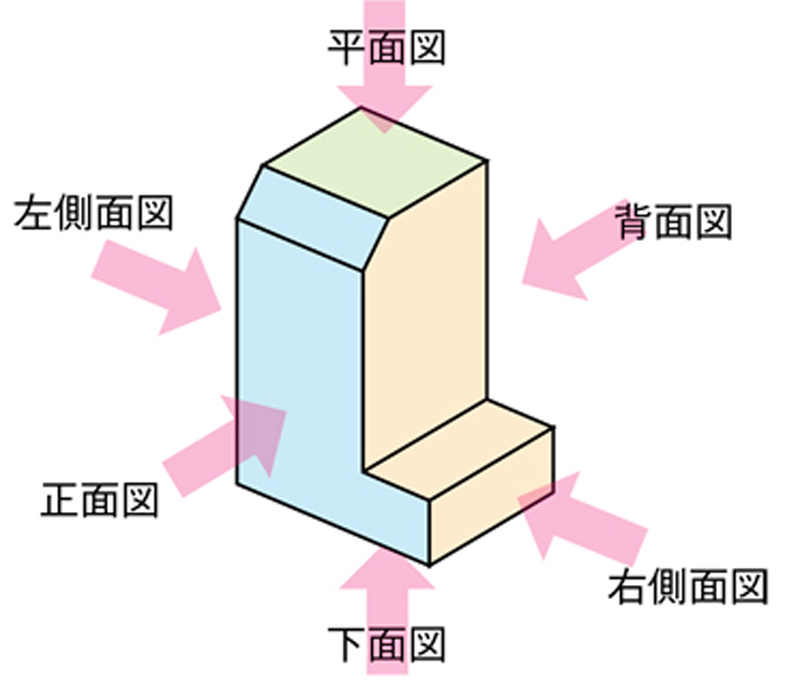 相手の発話や文章は、シンプルな図形か、複雑な多面体か。