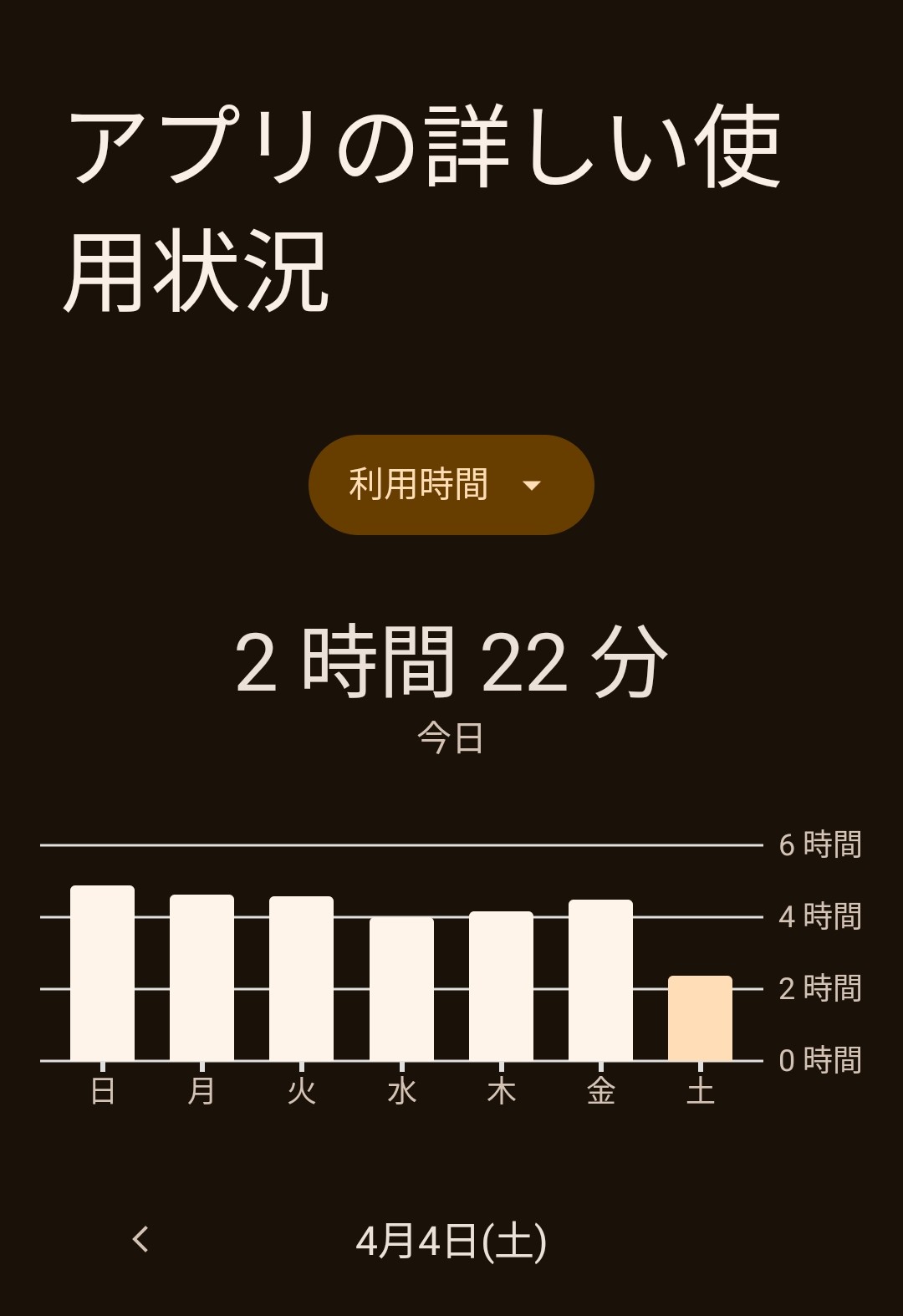 スマホの使用時間を教えて！1日の使用時間が4時間を下回る日は週に何回？笑