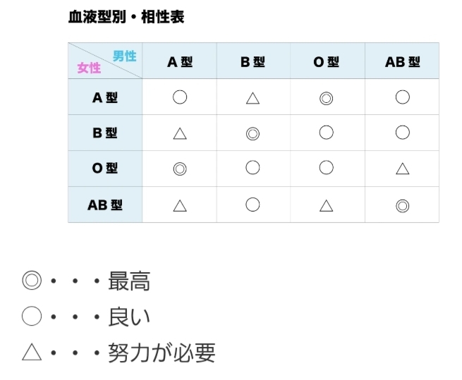 血液型の相性