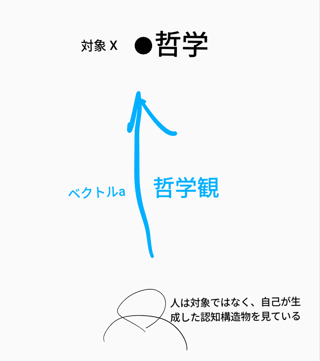 【思考実験】哲学と個人の哲学観は弁別可能か？ 対象X（哲学）について説明した後、ベクトルa（自分の哲学観）について説明してください。