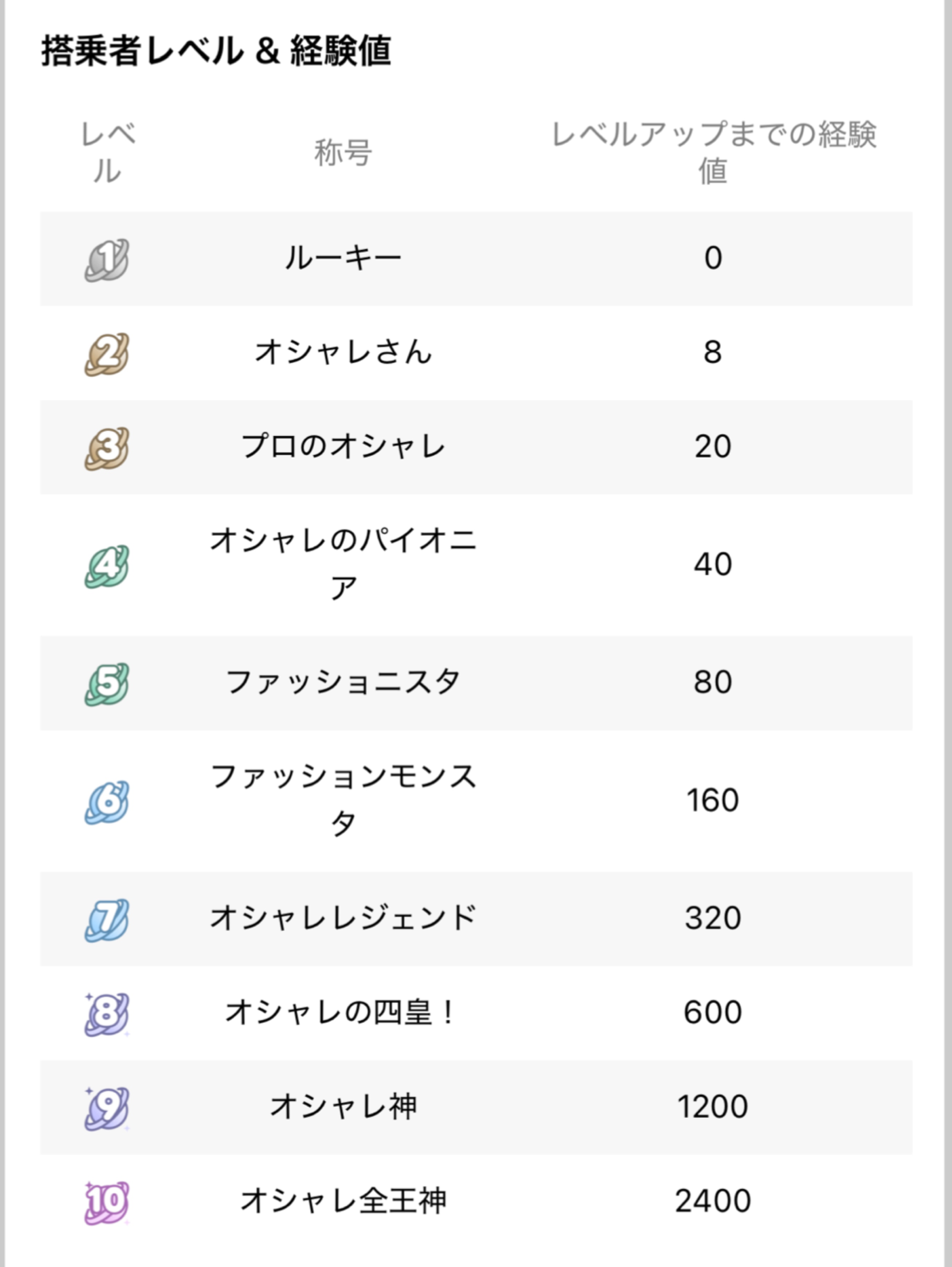 オシャレ星の搭乗者レベルあげよう！