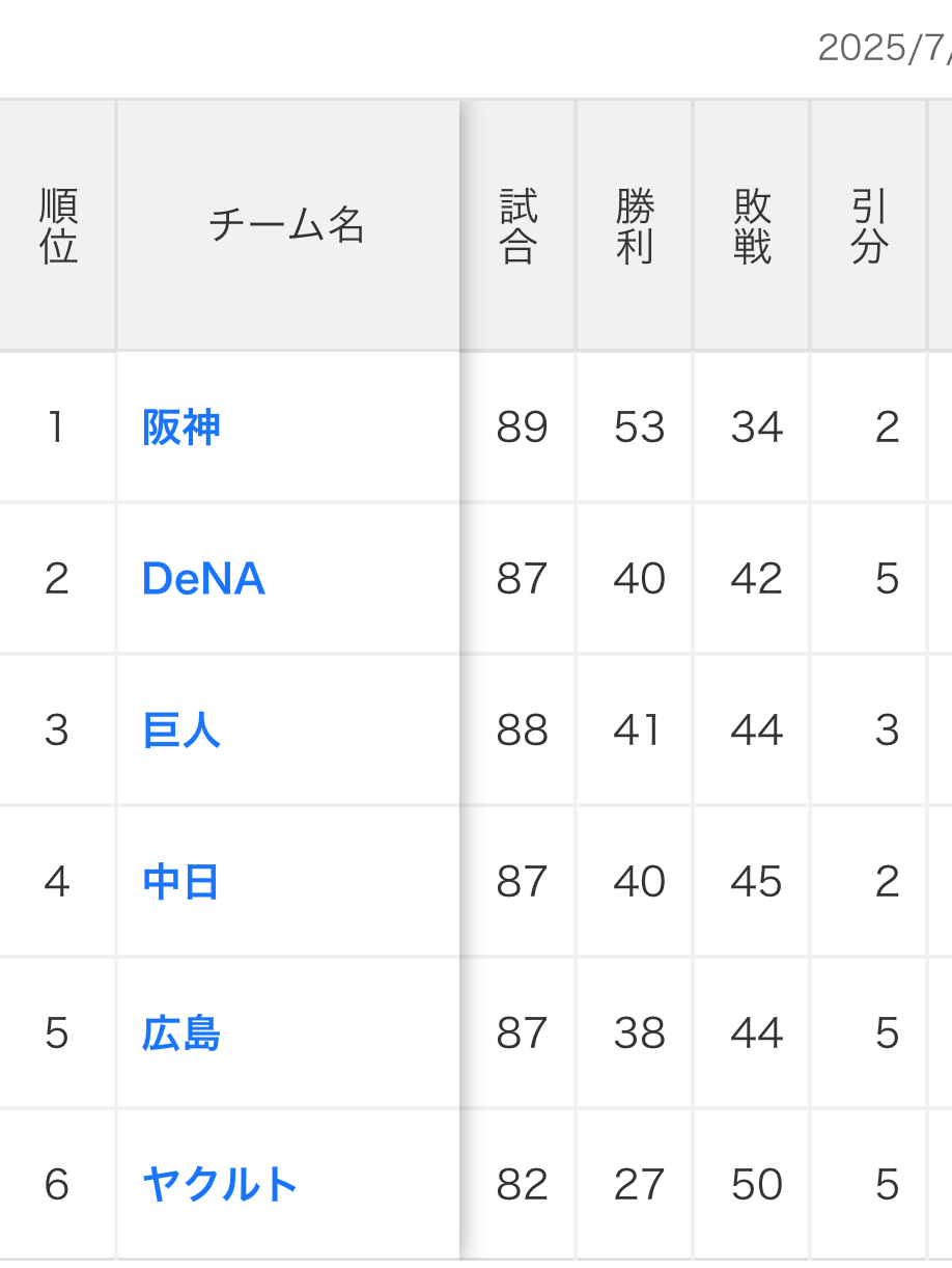 GRAVITY虎党が選ぶ前半戦MVPは?
