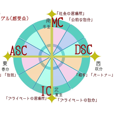 ホロスコープの星